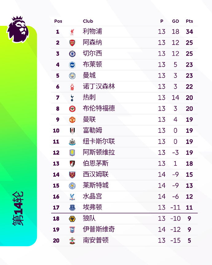 利物浦客场大捷，领跑小组积分榜