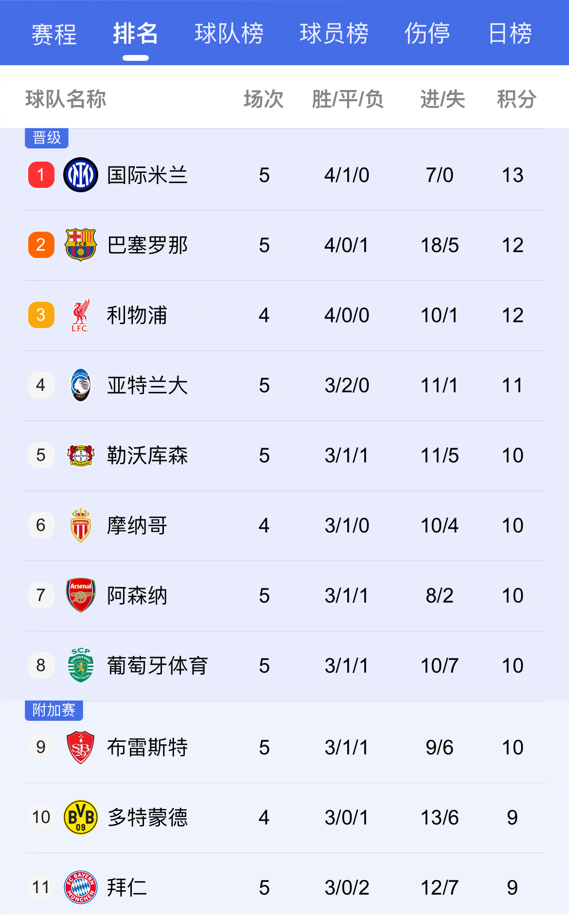 阿森纳客场平局，全心保持积分榜前列霸气