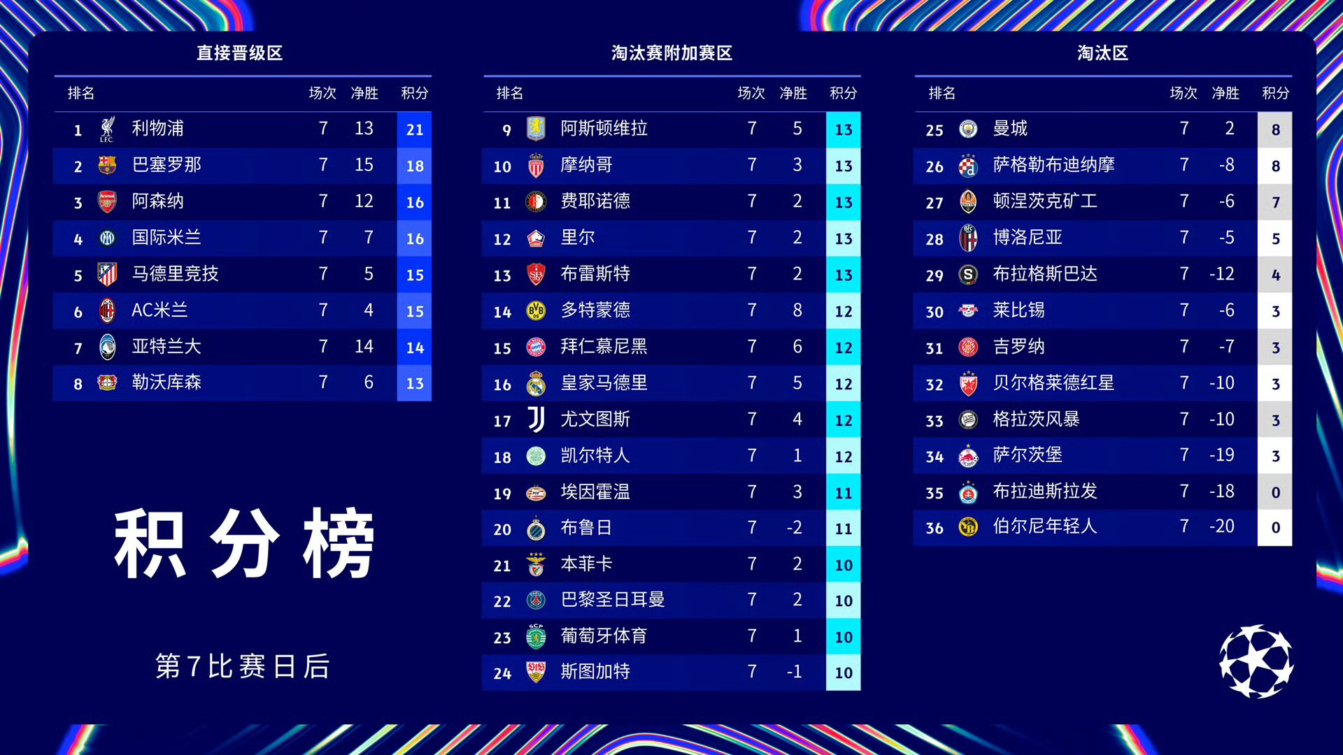 巴黎圣日耳曼横扫对手，跻身8强