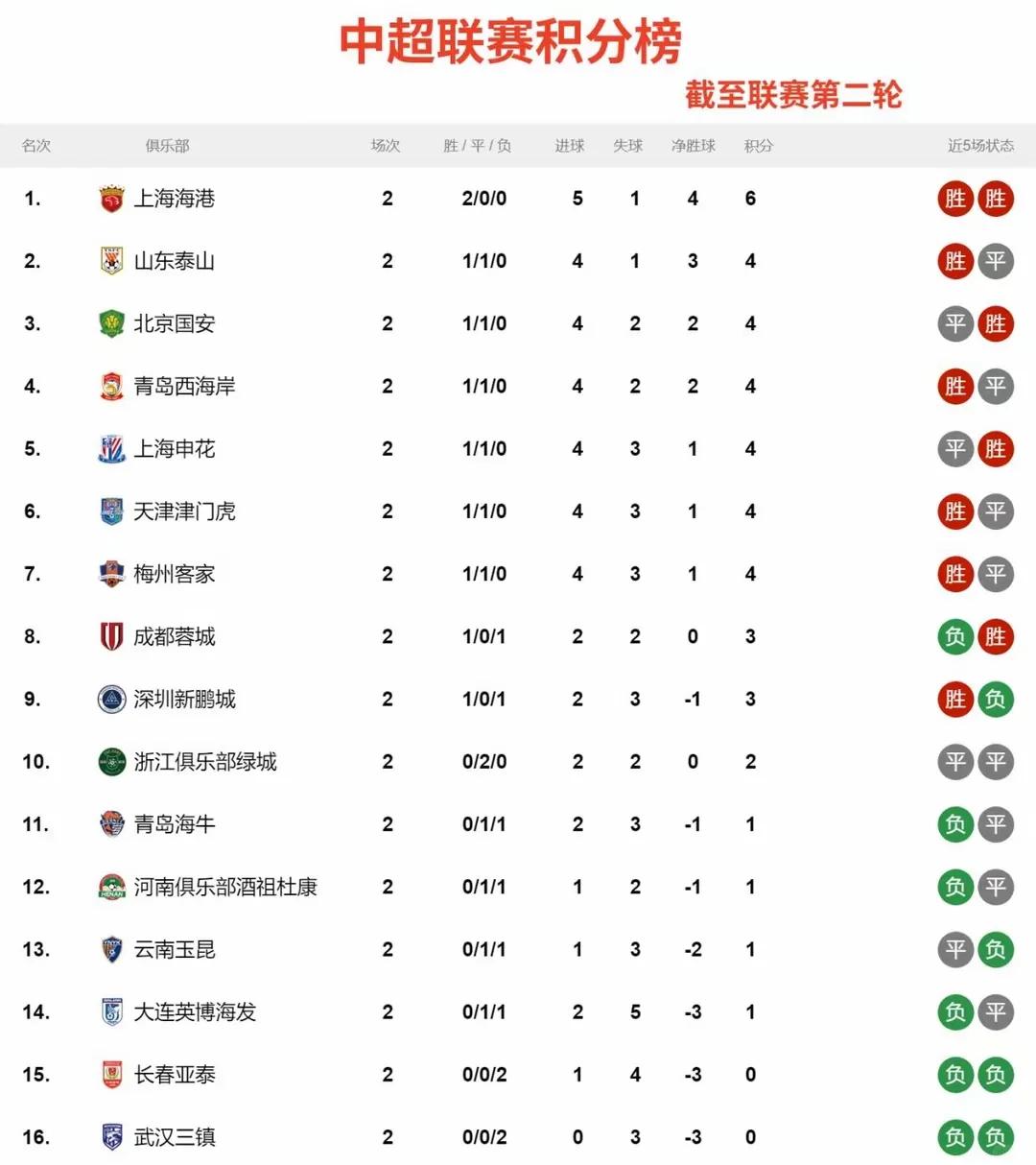 关于多支实力队伍相继领跑积分榜，竞争激烈难分伯仲的信息