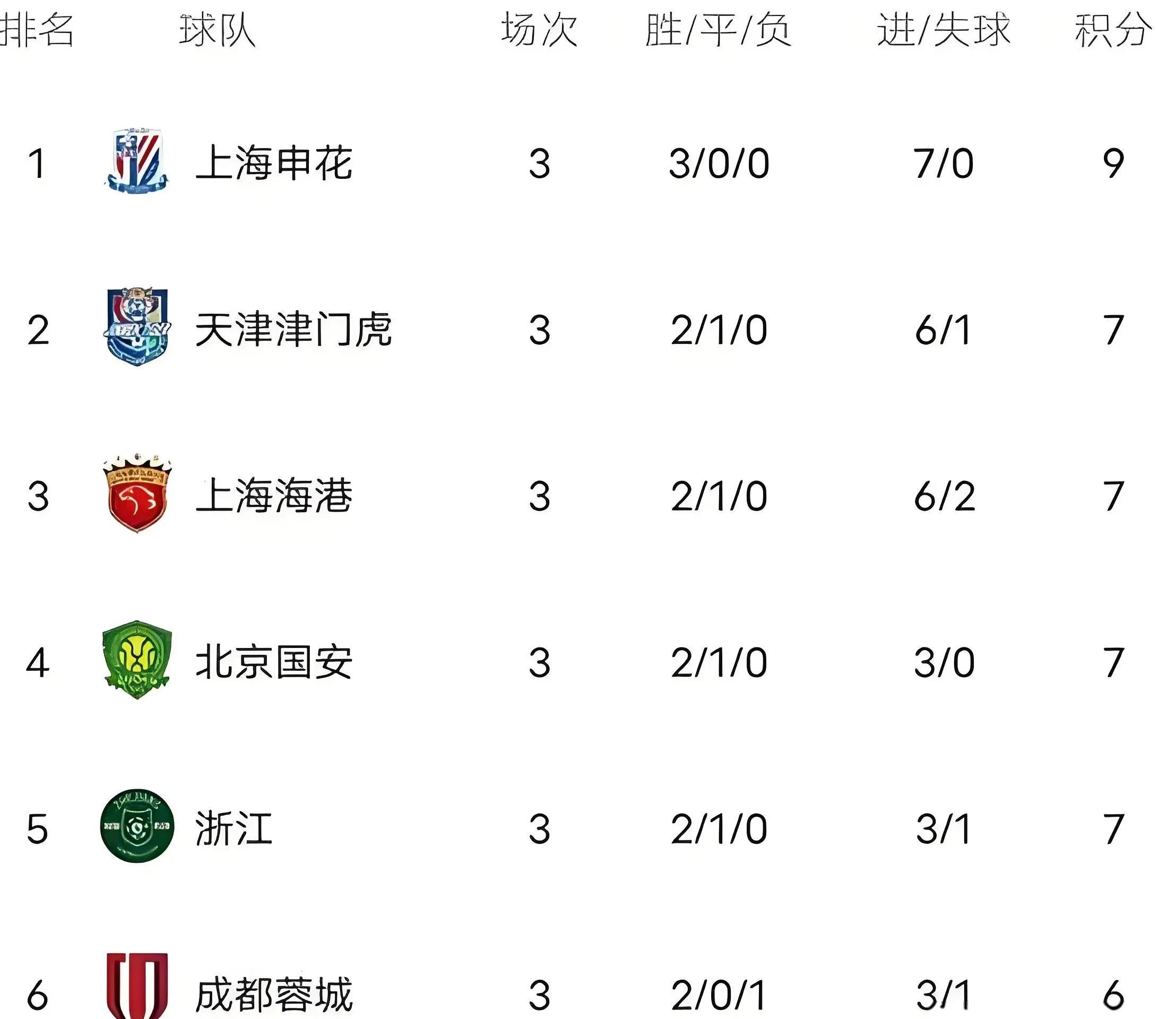 关于多支实力队伍相继领跑积分榜，竞争激烈难分伯仲的信息