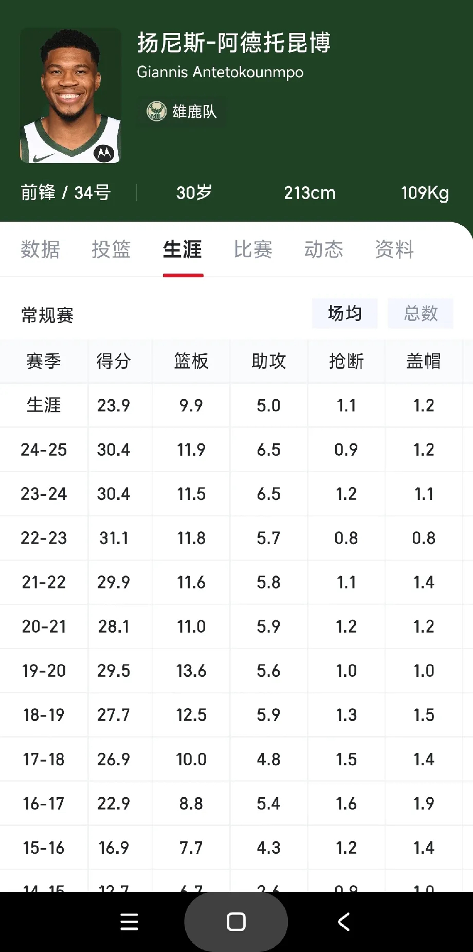 雄鹿大胜爵士，字母哥砍下30+10数据