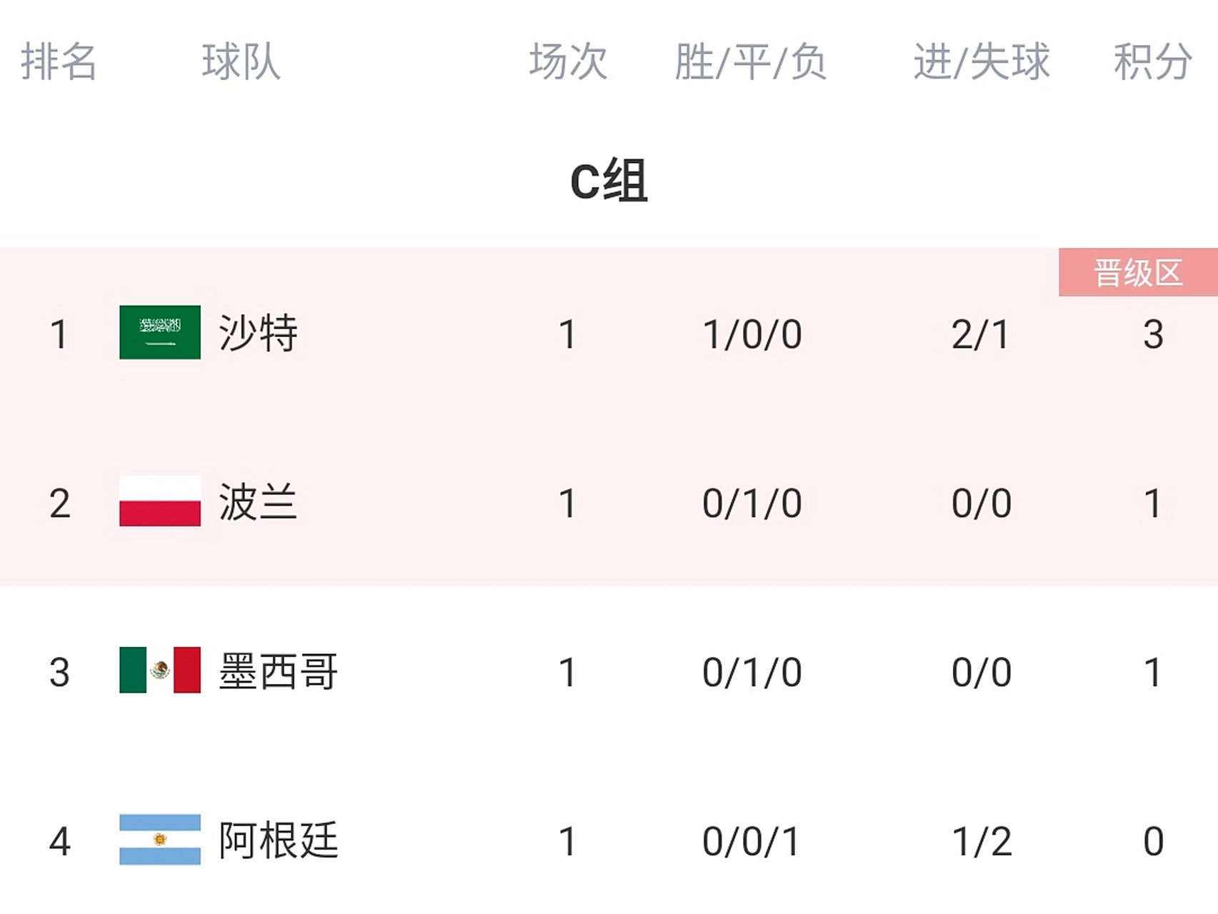 波兰遗憾输球,出线形势堪忧 波兰遗憾输球,出线形势堪忧